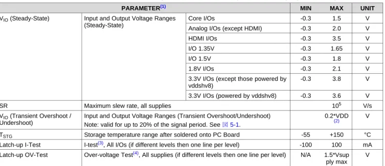 図 5-1. T overshoot + T undershoot &lt; 20% of T period 5.2 ESD Ratings