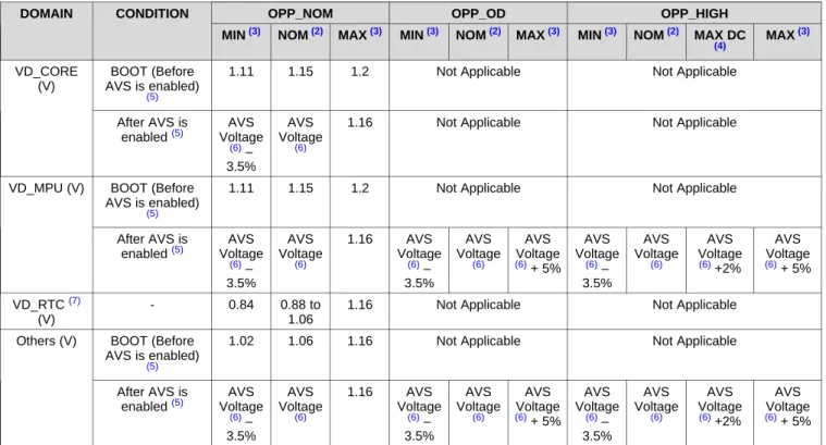 表 表 5-8. Voltage Domains Operating Performance Points (1)