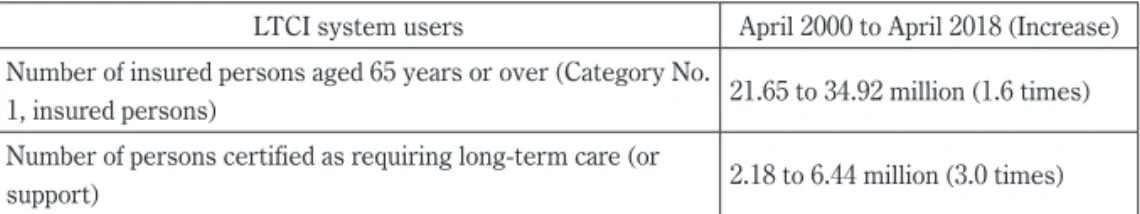 Figure 3   Yearly changes in the number of users of  long-term care benefits and cost per person
