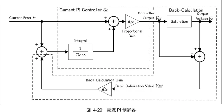 図   4-21 温度 PID 制御器