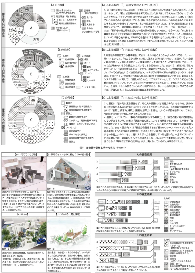 図 5  審査員の評価基準の可視化（Phase1） 