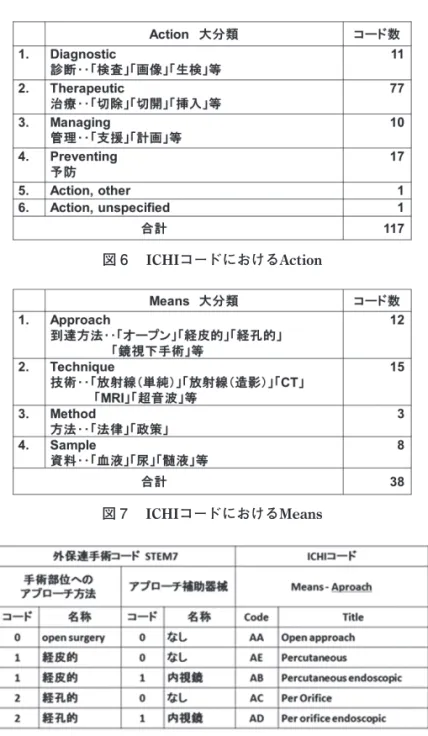 図 6   ICHI コードにおける Action