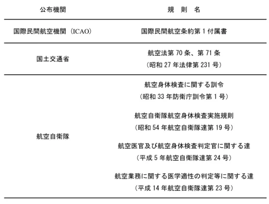 Table 1.  Aeromedical examination related regulations. 