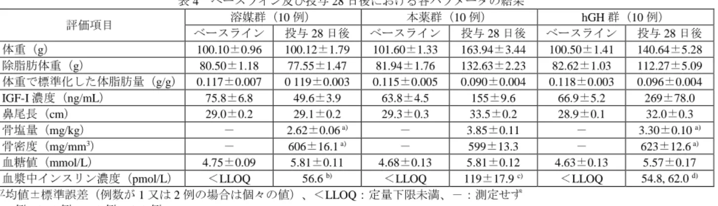 表 4  ベースライン及び投与 28 日後における各パラメータの結果  評価項目  溶媒群（10 例）  本薬群（10 例）  hGH 群（10 例）  ベースライン  投与 28 日後  ベースライン  投与 28 日後  ベースライン  投与 28 日後  体重（g）  100.10±0.96  100.12±1.79  101.60±1.33  163.94±3.44  100.50±1.41  140.64±5.28  除脂肪体重（g）  80.50±1.18  77.55±1.47  81.94±