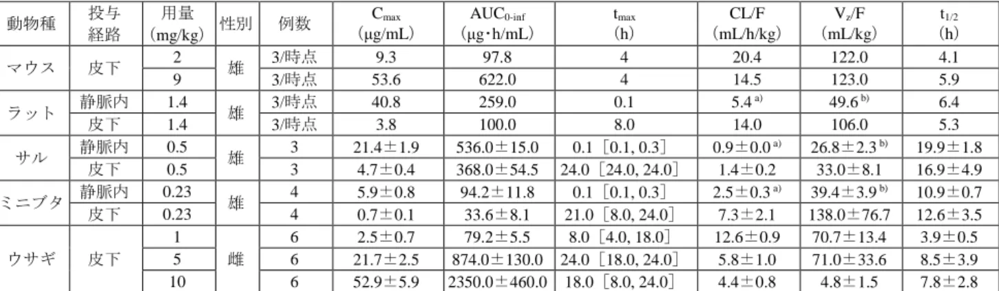 表 6  本薬を単回皮下又は単回静脈内投与したときの薬物動態パラメータ  動物種  投与  経路  用量  （mg/kg）  性別  例数  C max  （μg/mL）  AUC 0-inf （μg･h/mL）  t max （h）  CL/F  （mL/h/kg）  V z /F  （mL/kg）  t 1/2  （h）  マウス  皮下  2  雄  3/時点  9.3  97.8  4  20.4  122.0  4.1  9  3/時点  53.6  622.0  4  14.5  123.0  