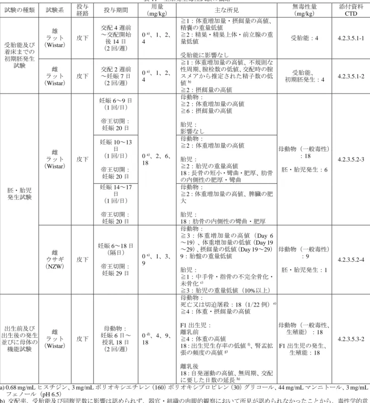 表 11  生殖発生毒性試験の概略  試験の種類  試験系  投与 経路  投与期間  用量  （mg/kg）  主な所見  無毒性量  （mg/kg）  添付資料  CTD  受胎能及び 着床までの  初期胚発生 試験  雄  ラット  （Wistar）  皮下  交配 4 週前～交配開始後14日（2 回/週）  0  a) 、1、2、 4  ≧1：体重増加量・摂餌量の高値、精嚢の重量低値≧2：精巣・精巣上体・前立腺の重量低値 受胎能に影響なし 受胎能：4  4.2.3.5.1-1  雌  ラット  （W