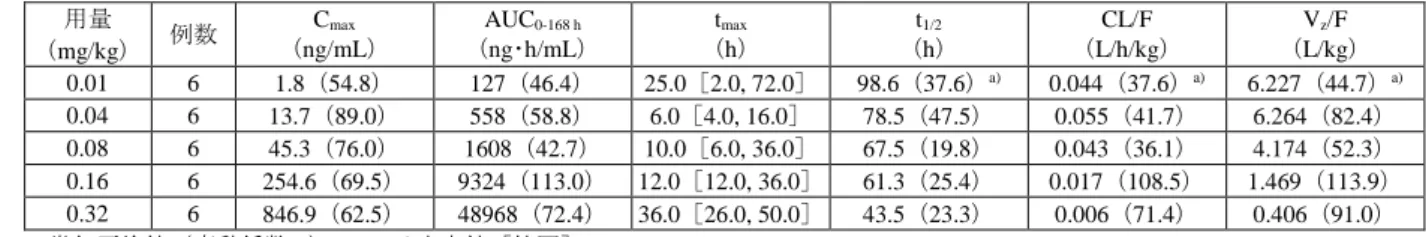 表 14  本薬を単回皮下投与したときの薬物動態パラメータ  用量  （mg/kg）  例数  C max  （ng/mL）  AUC 0-168 h （ng･h/mL）  t max  （h）  t 1/2  （h）  CL/F  （L/h/kg）  V z /F  （L/kg）  0.01  6  1.8（54.8）  127（46.4）  25.0［2.0, 72.0］  98.6（37.6） a) 0.044（37.6） a) 6.227（44.7） a) 0.04  6  13.7（89.0）  