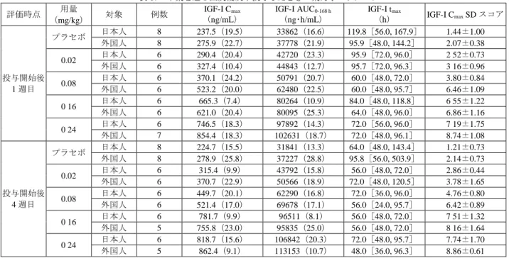 表 17  本薬を週 1 回反復皮下投与したときの薬力学パラメータ  評価時点  用量  （mg/kg）  対象  例数  IGF-I C max  （ng/mL）  IGF-I AUC 0-168 h（ng･h/mL）  IGF-I t max （h）  IGF-I C max  SD スコア  投与開始後 1 週目  プラセボ  日本人  8  237.5（19.5）  33862（16.6）  119.8［56.0, 167.9］  1.44±1.00 外国人 8 275.9（22.7） 37778（