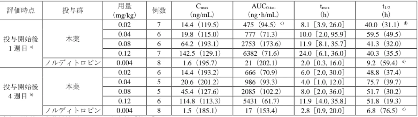 表 18  本薬を週 1 回又はノルディトロピンを 1 日 1 回皮下投与したときの本薬又は hGH 濃度の薬物動態パラメータ  評価時点  投与群  用量  （mg/kg）  例数  C max  （ng/mL）  AUC 0-tau （ng･h/mL）  t max  （h）  t 1/2  （h）  投与開始後  1 週目 a) 本薬  0.02  7  14.4（119.5）  475（94.5） c) 8.1［3.9, 26.0］  40.0（31.1） d)0.04 6 19.8（115.0） 