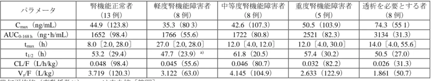 表 21  腎機能正常者及び腎機能障害者における薬物動態パラメータ  パラメータ  腎機能正常者  （13 例）  軽度腎機能障害者 （8例）  中等度腎機能障害者 （8例）  重度腎機能障害者 （5例）  透析を必要とする者 （8例）  C max （ng/mL）  44.9（123.8）  35.3（80 3）  42.6（107.3）  50.5（103.9）  74.3（55 1）  AUC 0-168 h （ng･h/mL）  1652（98.4）  1766（55.6）  1722（80.8） 