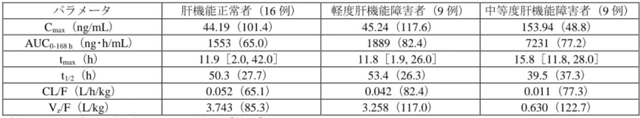 表 23  肝機能正常者及び肝機能障害者における薬物動態パラメータ  パラメータ  肝機能正常者（16 例）  軽度肝機能障害者（9 例）  中等度肝機能障害者（9 例）  C max （ng/mL）  44.19（101.4）  45.24（117.6）  153.94（48.8）  AUC 0-168 h （ ng ･ h/mL ） 1553 （ 65.0 ） 1889 （ 82.4 ） 7231 （ 77.2 ） t max （h）  11.9［2.0, 42.0］  11.8［1.9, 26.0］ 
