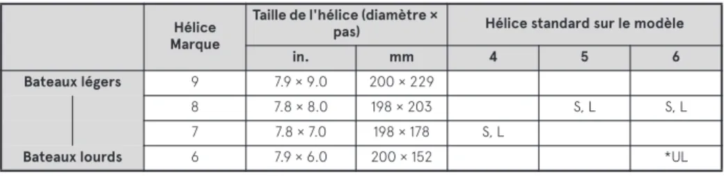 TABLEAU DES HÉLICES