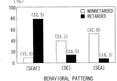Figure  Z.  Mean  and  standard  deviation  of  behavior- behavior-pattern  proportion  for mentally  retarded  subjects  and   non-retarded  adults  (SD  in  parentheses).