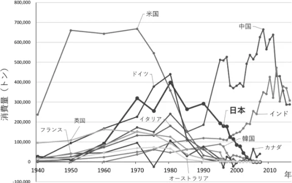 図 7 各国のアスベスト消費量