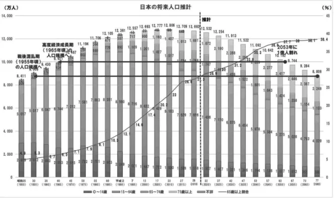 図 1 日本の将来人口の見通し