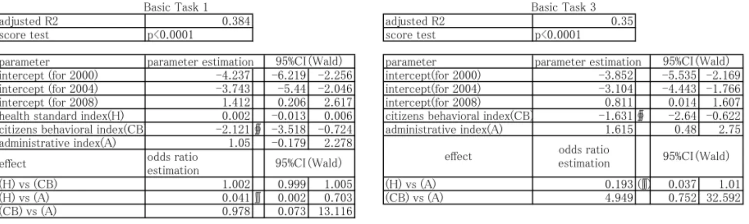 Table  1　  Results of Estimation of Indicator Flamework by Ordered Multivariate Multilevel Logistic Procedure in  Healthy Parents and Children  21  ( 1 st) made by T.SAWAGUCHI M.D.,Ph.D.,L.B.A