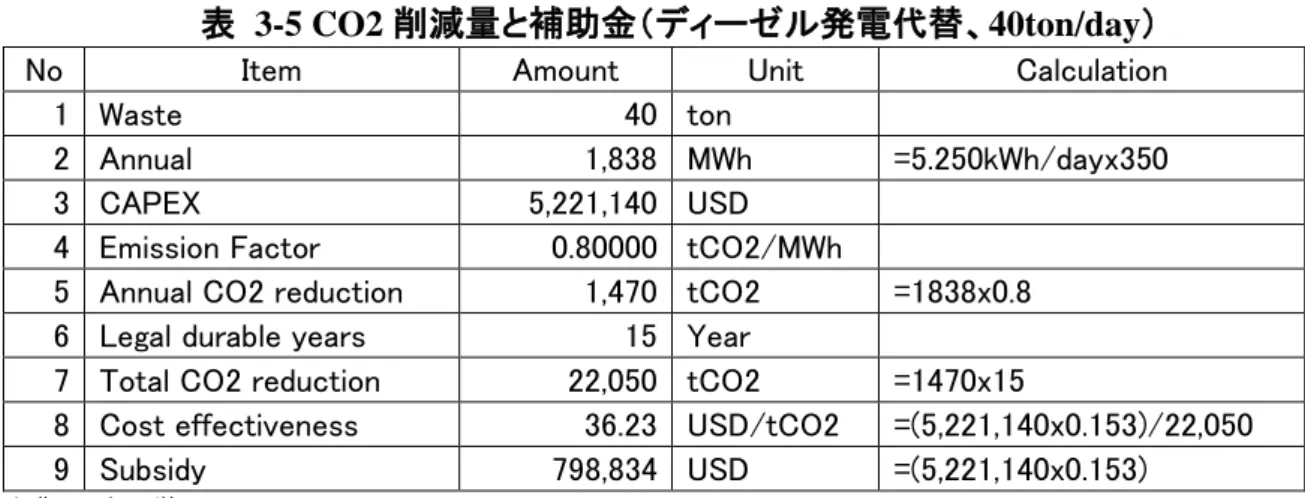 表  3-5 CO2 削減量と補助金（ディーゼル発電代替、40ton/day） 