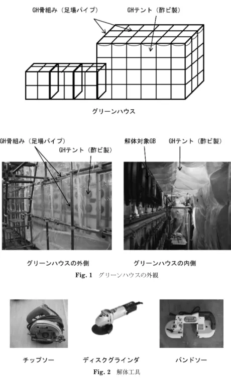 Fig. 1 グリーンハウスの外観 Fig. 2 解体工具 GH 内の作業者は，核燃料物質による汚染や内部被ばくを 防止するため空気供給式防護服(エアラインスーツ)を着用 して GB の解体作業を行う 4,5) 。解体工具としてはチップ ソー，ディスクグラインダ，バンドソー(Fig