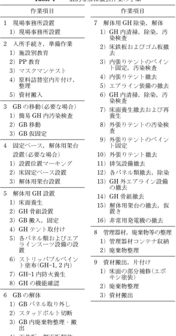 Table 1 一般的な解体撤去作業の手順 作業項目 1 現場事務所設置 1) 現場事務所設置 2 入所手続き，準備作業 1) 施設別教育 2) PP 教育 3) マスクマンテスト 4) 原料詰替室内片付け， 整理 5) 資材搬入 3 GB の移動(必要な場合) 1) 簡易 GH 内汚染検査 2) GB 移動 3) GB 仮固定 4 固定ベース，解体用架台 設置(必要な場合) 1) 設置位置マーキング 2) 床固定ベース設置 3) 解体用架台設置 5 解体用 GH 設置 1) 床面養生 2) GH 骨組設置