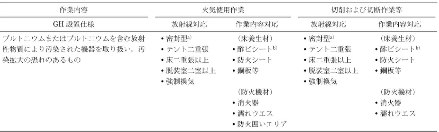 Table 2 GH の仕様 作業内容 火気使用作業 切削および切断作業等 GH 設置仕様 放射線対応 作業内容対応 放射線対応 作業内容対応 プルトニウムまたはプルトニウムを含む放射 性物質により汚染された機器を取り扱い，汚 染拡大の恐れのあるもの 密封型 a) テント二重張床二重張以上 脱装室二室以上 強制換気 (床養生材)酢ビシート b)防火シート鋼板等 (防火機材) 消火器 濡れウエス 防火囲いエリア 密封型 a) テント二重張床二重張以上 脱装室二室以上強制換気 (