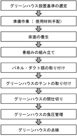 Fig. 4 グリーンハウスの設置手順 Fig. 5 カバーオール着替室の設置ン可燃性もしくは難燃性)および高性能エアフィルタ(通常2段)を介して部屋内に排気する。解体撤去作業では，主にチップソーおよびディスクグラインダ等の工具を使用する。GB切断時に発生した切り粉(火花)は高温であり，切断作業を排気設備近傍で行った場合，排気設備のプレフィルタに切り粉が直接かかり，切り粉の熱によりプレフィルタが溶融し，発煙，発火する可能性がある。実際過去に，プルトニウム燃料第三開発室において，遠隔操作により切断工具(電動
