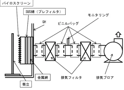 Fig. 6 グリーンハウスの排気設備 Fig. 7 グリーンハウス(GH 1)の火災防止対策の例 は，蓄熱による発火を考慮し，切断作業終了後60分以上 の継続監視を行い，GH 1 内に発煙等の異常がないことを 確認することとしている。 また，人が不在となる昼間および夜間において，GH 1 内の火災を検知するために，GH 1 内の天井部に火災報知 器(熱感知式等)を設置し，施設の自動火災検知システムへ 接続して24時間連続監視できるようにした。 ( 5 ) 解体用 GH 排気設備の改良 プルトニウム