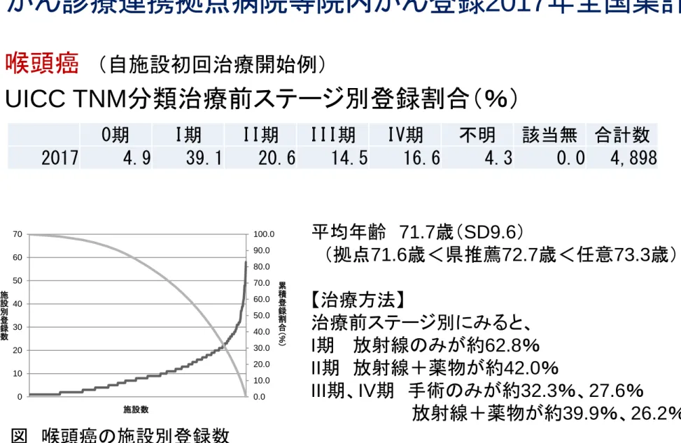 図 喉頭癌の施設別登録数