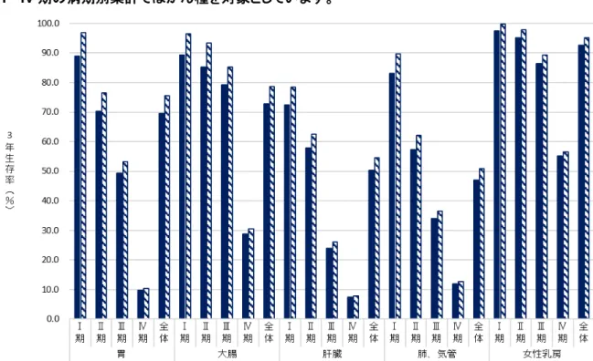 図 1 ．部位・病期（がん種）別 3 年生存率