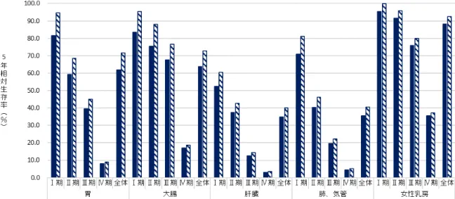 図 2 ．部位・病期（がん種）別 5 年生存率 ＊ I ～ IV 期の病期別集計ではがん種を対象としています。   都道府県別集計   都道府県によって、調査参加施設、集計対象施設が限られ、単純に都道府県間を比較するこ とはできません。都道府県のコメントを必ずご覧いただいた上で集計値をご覧ください。   生存率には患者背景（年齢、手術の有無、併存疾患の有無とその程度等）が大きく影響するた め、都道府県・施設の特性（高齢者・基礎疾患のある患者を主に診療している等）をあわせて 理解する必要があります。