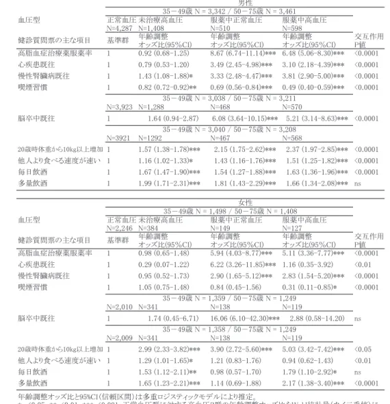 表 4 健診質問票の主な項目の「はい」の回答率に対する正常血圧群を基準とした高血圧 3 群の年齢調整オッズ比