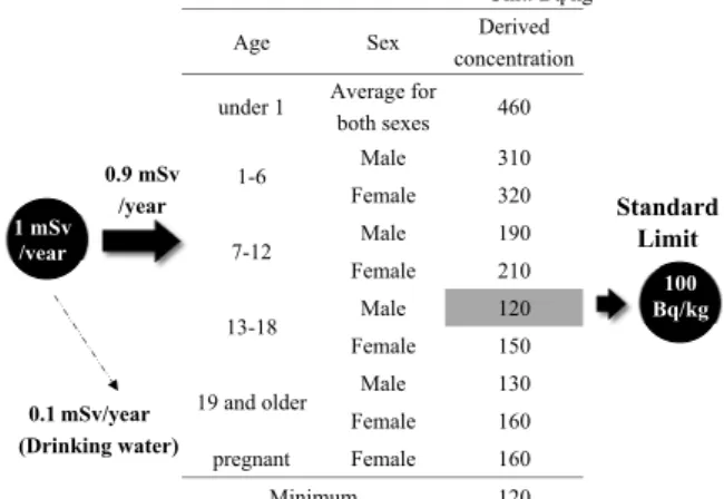 Fig. 1 shows the concept of the limit for general foods. 