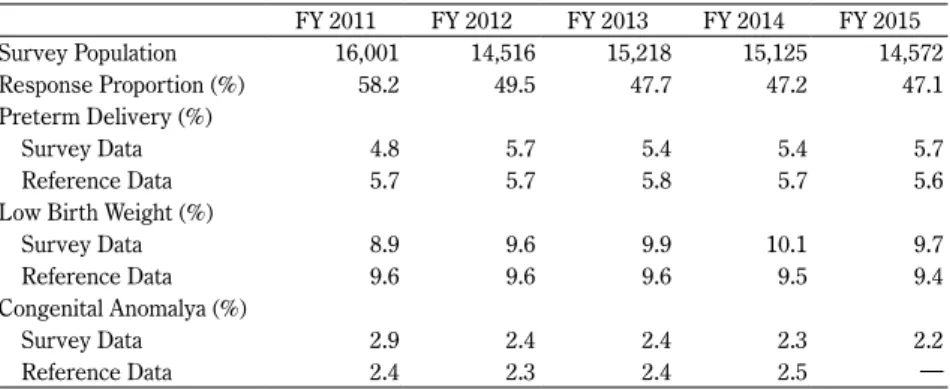 Table 1  Survey population and characteristics of the infants FY 2011 FY 2012 FY 2013 FY 2014 FY 2015 Survey Population  16,001 14,516 15,218 15,125 14,572 Response Proportion (%) 58.2 49.5 47.7 47.2 47.1 Preterm Delivery (%) Survey Data 4.8 5.7 5.4 5.4 5.