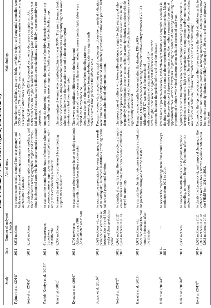 Table 2  Summary of  the FHMS Pregnancy and Birth Survey StudyDataNumber of analyzed  subjectsAim of studyMain findings Fujimori et al