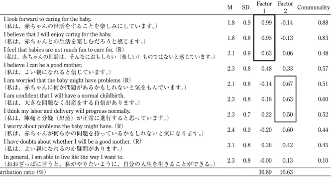 Table 5  Exploratory factor analysis of the empowerment scale M SD Factor 