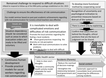 Fig. 2   Challenge to ensure the effectiveness of risk communication