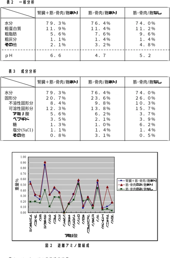 表 ２ 一 般 分 析 腎臓＋筋･骨肉/麹あり 筋･骨肉/麹あり 筋･骨肉/麹なし 水分 ７９．３％ ７６．４％ ７４．０％ 粗蛋白質 １１．９％ １１．４％ １１．２％ 粗脂肪 ５．６％ ７．６％ ９．６％ 粗灰分 １．１％ １．４％ １．４％ その他 ２．１％ ３．２％ ４．８％ ｐＨ ６．６ ４．７ ５．２ 表 ３ 成 分 分 析 腎臓＋筋･骨肉/麹あり 筋･骨肉/麹あり 筋･骨肉/麹なし 水分 ７９．３％ ７６．４％ ７４．０％ 固形分 ２０．７％ ２３．６％ ２６．０％ 不溶性固形分 ８．４％ ９