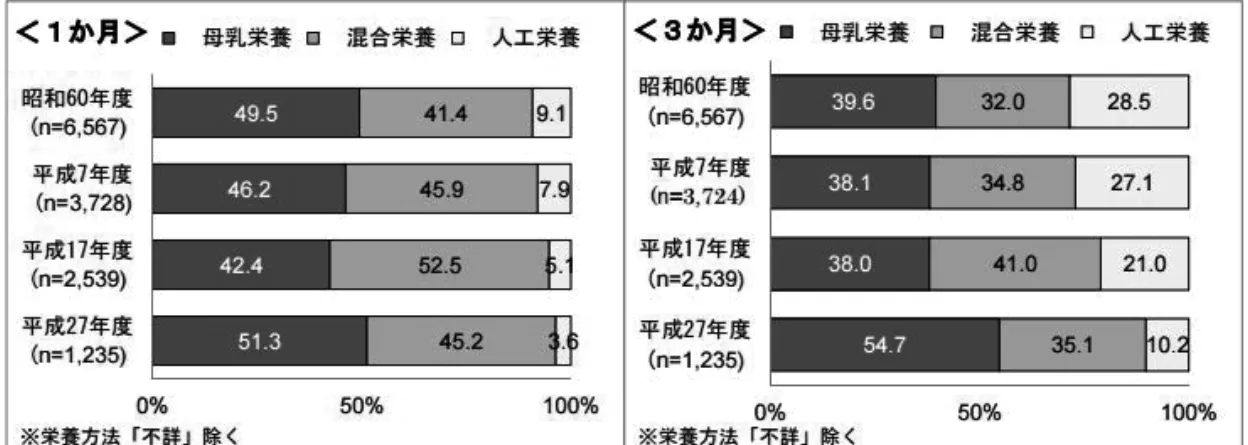 図 1 授乳期の栄養方法（ 1 か月，  3 か月）の推移 [5] 図 2 母乳育児に関する出産施設での支援状況 [5]に焦点を当てた質問項目も極めて限定的である．そのため，乳幼児栄養調査（1985年から10年毎）と乳幼児身体発育調査（1960年から10年毎）の結果は，わが国における乳幼児の栄養状態や食生活実態を知り，関連する施策などを評価する上で重要である．そこで，本稿ではこれらの調査結果を中心に，乳幼児期の食の課題と対策について解説を加える．III．乳児期における栄養・食生活の状況と課題1．母乳栄養母乳