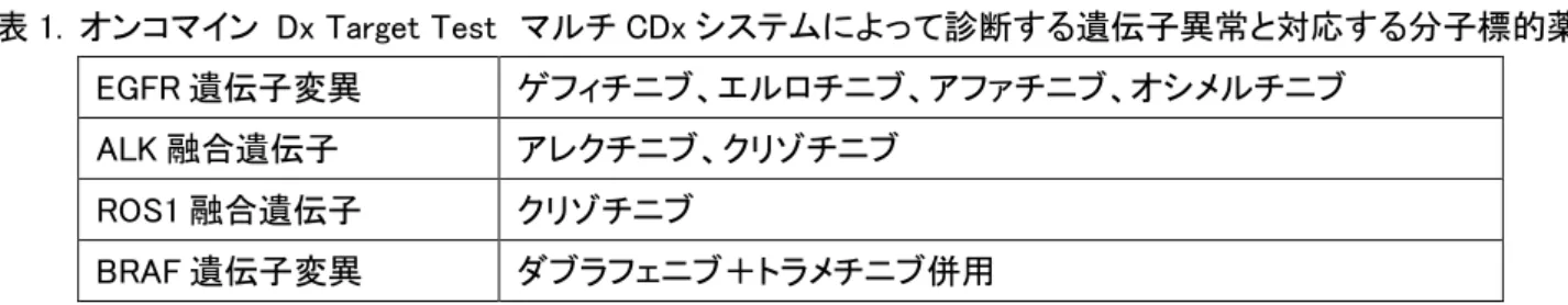 表 1.  オンコマイン  Dx Target Test  マルチ CDx システムによって診断する遺伝子異常と対応する分子標的薬  EGFR 遺伝子変異  ゲフィチニブ、エルロチニブ、アファチニブ、オシメルチニブ  ALK 融合遺伝子  アレクチニブ、クリゾチニブ  ROS1 融合遺伝子  クリゾチニブ  BRAF 遺伝子変異  ダブラフェニブ＋トラメチニブ併用  【今後の展望】  今回の本診断システムの追加承認によって、これまで多くの検査時間と検体量を使いながら、ひとつずつ診 断してきた複数の標的遺伝子