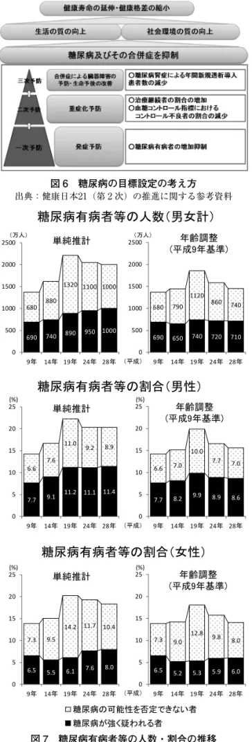 図 6 糖尿病の目標設定の考え方 出典：健康日本21（第 2 次）の推進に関する参考資料 7.6 8.0 5.5 6.16.5 11.7 10.414.29.57.3 0510152025 28年24年19年14年9年(%) 6.05.35.96.55.29.88.012.87.39.00510152025 28年24年19年14年9年(%)95010007408906901000132011006808800500100015002000250028年24年19年14年9年（万人）710740720690