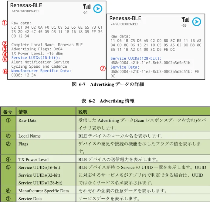 図  6-7  Advertising データの詳細 