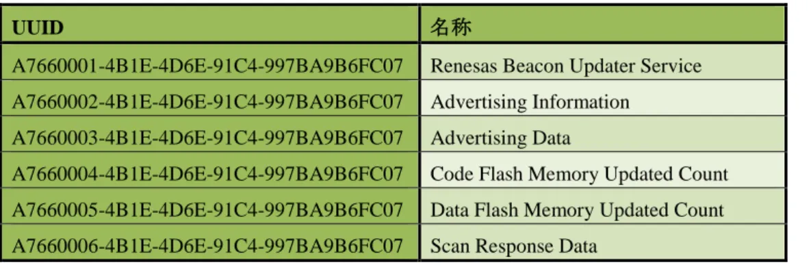 表  6-8  BLE 仮想 UART アプリケーション UUID 一覧 