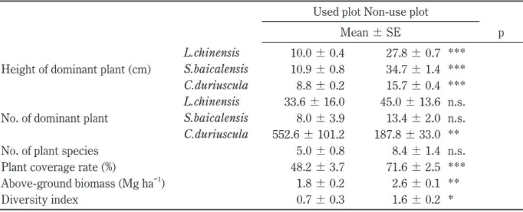 Table 2.   Information of vegetations in each plot of the study area (after Cao et al