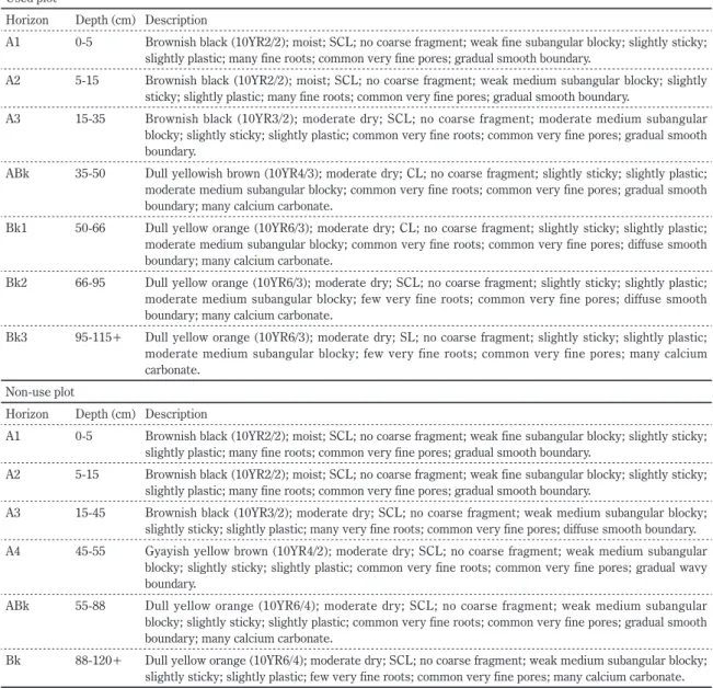 Table 3.   Soil profiles description in each plot of the study area  Used plot