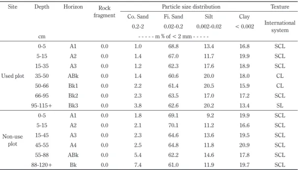 Table 4.   Soil particle distribution in each plot of the study area 