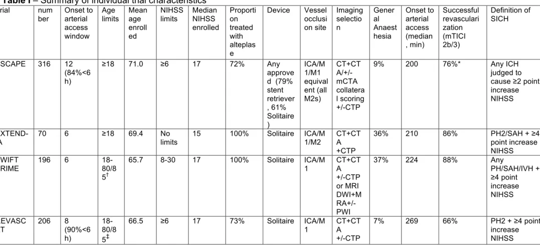 Table I – Summary of individual trial characteristics  Trial  num ber  Onset to arterial  access  window  Age  limits  Mean age enroll ed  NIHSS limits  Median NIHSS  enrolled  Proportion treated with  alteplas e   Device  Vessel occlusion site  Imaging se