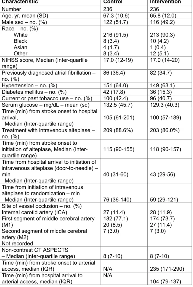 Table III – Patient and procedural characteristics for sensitivity analysis 2: 