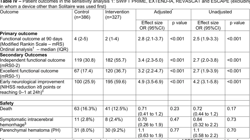 Table IV – Patient outcomes in the sensitivity analysis 1: SWIFT PRIME, EXTEND-IA, REVASCAT and ESCAPE (excluding those  in whom a device other than Solitaire was used first) 