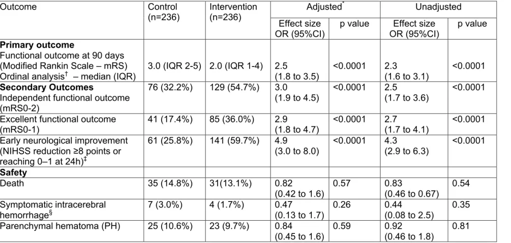 Table V – Patient outcomes in the sensitivity analysis 2: SWIFT PRIME, EXTEND-IA and REVASCAT   (Solitaire only trials) 