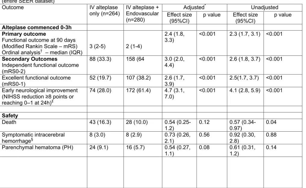 Table VI  – Patient outcomes for those treated with alteplase within 0-3 hours of stroke onset (in accordance with US FDA label)  versus 3-4.5 hours after stroke onset in the primary analysis: SWIFT PRIME, EXTEND-IA, REVASCAT and ESCAPE  