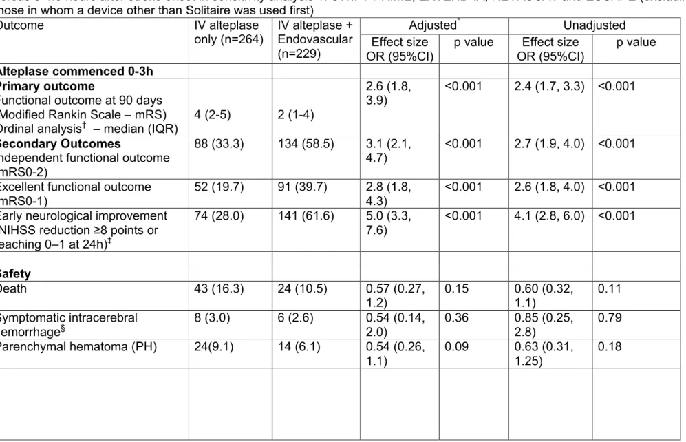 Table VII  – Patient outcomes for those treated with alteplase within 0-3 hours of stroke onset (in accordance with US FDA label)  versus 3-4.5 hours after stroke onset in sensitivity analysis 1: SWIFT PRIME, EXTEND-IA, REVASCAT and ESCAPE (excluding  thos